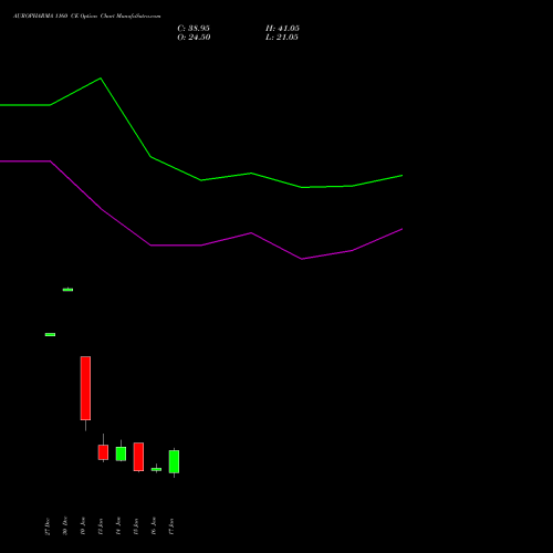 AUROPHARMA 1160 CE CALL indicators chart analysis Aurobindo Pharma Limited options price chart strike 1160 CALL