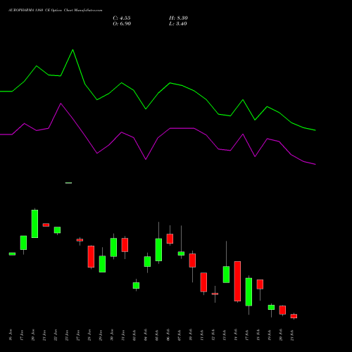 AUROPHARMA 1160 CE CALL indicators chart analysis Aurobindo Pharma Limited options price chart strike 1160 CALL