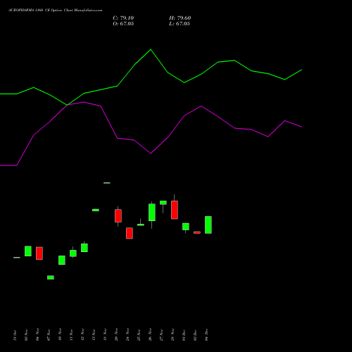 Live AUROPHARMA 1160 CE (CALL) 30 December 2025 options price chart analysis Aurobindo Pharma Limited 