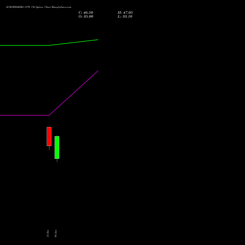 AUROPHARMA 1170 CE (CALL) 27 January 2026 options price chart analysis Aurobindo Pharma Limited 