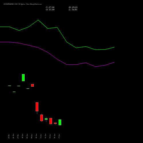 AUROPHARMA 1180 CE CALL indicators chart analysis Aurobindo Pharma Limited options price chart strike 1180 CALL