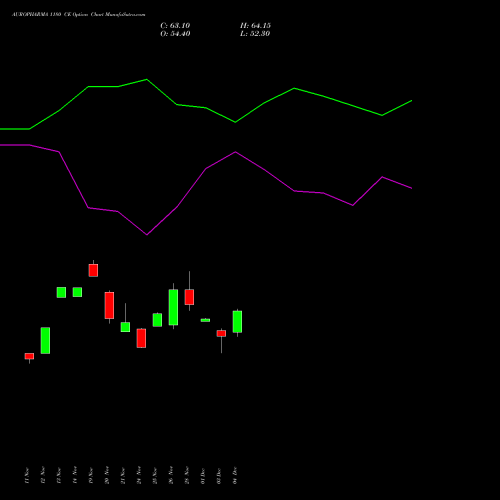 Live AUROPHARMA 1180 CE (CALL) 30 December 2025 options price chart analysis Aurobindo Pharma Limited 