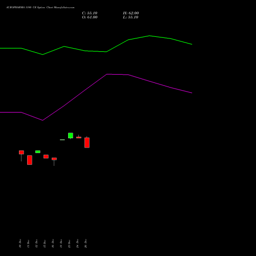 AUROPHARMA 1180 CE (CALL) 27 January 2026 options price chart analysis Aurobindo Pharma Limited 