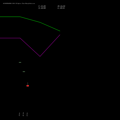 AUROPHARMA 1180 CE (CALL) 24 February 2026 options price chart analysis Aurobindo Pharma Limited 