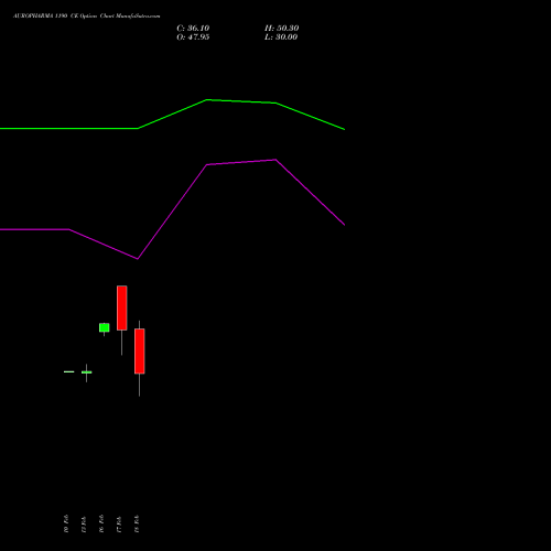 AUROPHARMA 1190 CE (CALL) 30 March 2026 options price chart analysis Aurobindo Pharma Limited 