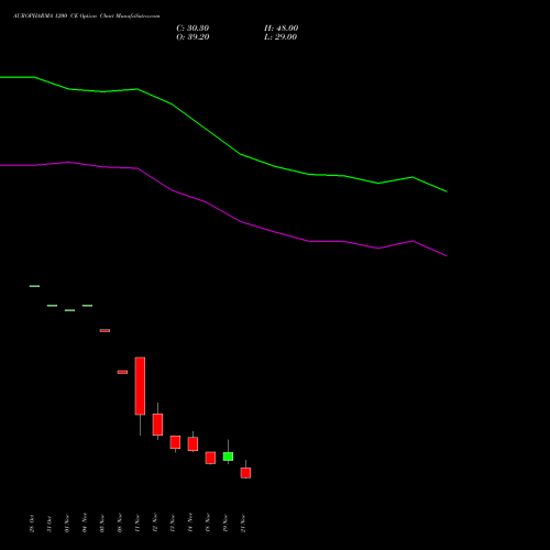 AUROPHARMA 1200 CE CALL indicators chart analysis Aurobindo Pharma Limited options price chart strike 1200 CALL