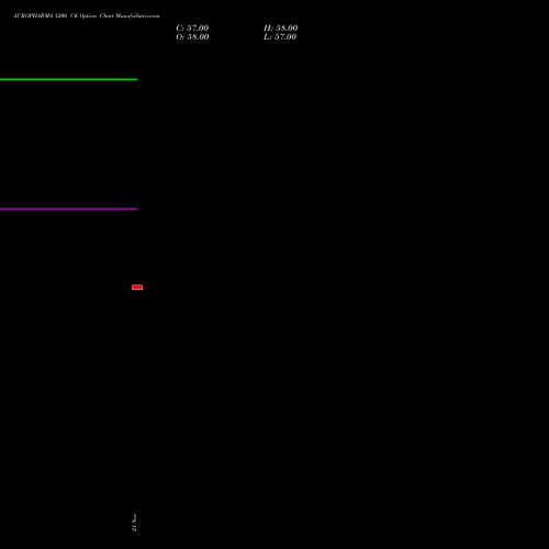 AUROPHARMA 1200 CE CALL indicators chart analysis Aurobindo Pharma Limited options price chart strike 1200 CALL