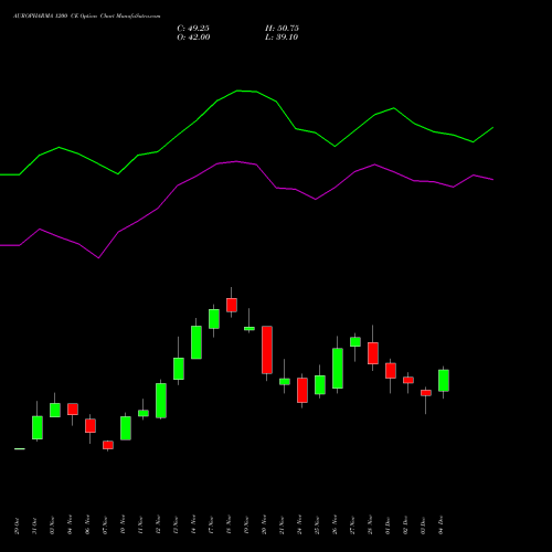 Live AUROPHARMA 1200 CE (CALL) 30 December 2025 options price chart analysis Aurobindo Pharma Limited 