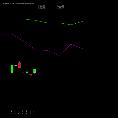 Live AUROPHARMA 1200 CE (CALL) 27 January 2026 options price chart analysis Aurobindo Pharma Limited 