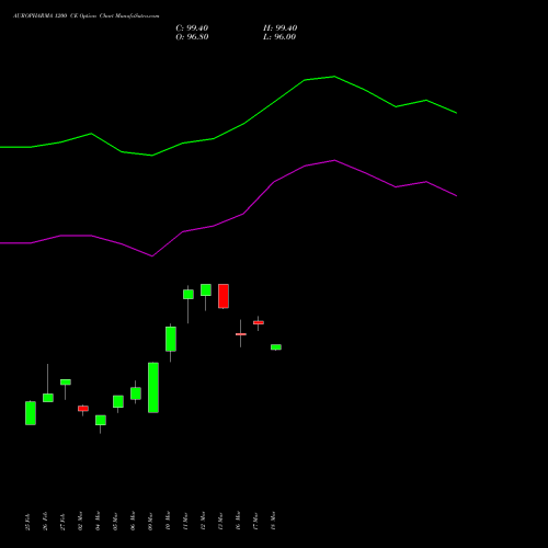 AUROPHARMA 1200 CE (CALL) 28 April 2026 options price chart analysis Aurobindo Pharma Limited 