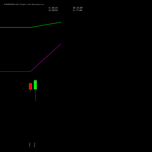 AUROPHARMA 1210 CE (CALL) 27 January 2026 options price chart analysis Aurobindo Pharma Limited 