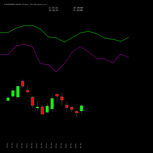 Live AUROPHARMA 1220.00 CE (CALL) 30 December 2025 options price chart analysis Aurobindo Pharma Limited 