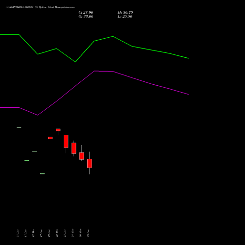 AUROPHARMA 1220.00 CE (CALL) 27 January 2026 options price chart analysis Aurobindo Pharma Limited 