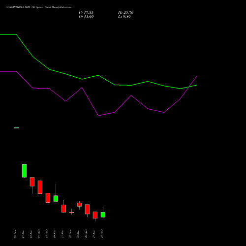 AUROPHARMA 1220 CE CALL indicators chart analysis Aurobindo Pharma Limited options price chart strike 1220 CALL