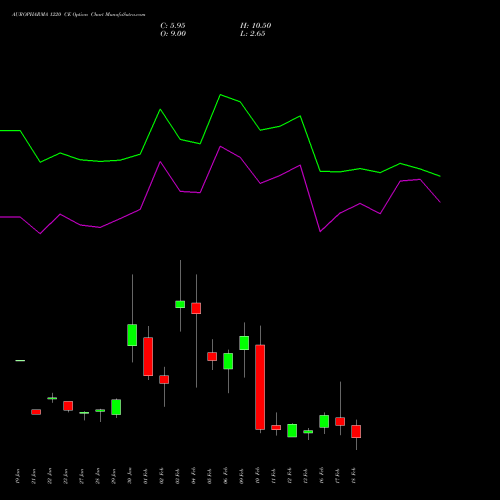 AUROPHARMA 1220 CE (CALL) 24 February 2026 options price chart analysis Aurobindo Pharma Limited 