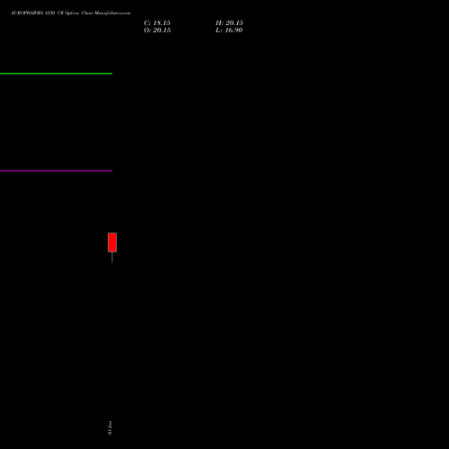 AUROPHARMA 1230 CE (CALL) 27 January 2026 options price chart analysis Aurobindo Pharma Limited 