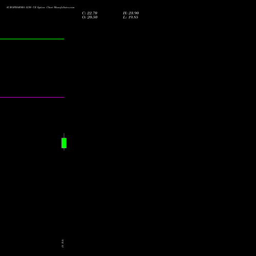 AUROPHARMA 1230 CE (CALL) 30 March 2026 options price chart analysis Aurobindo Pharma Limited 