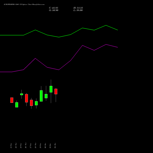 AUROPHARMA 1240 CE CALL indicators chart analysis Aurobindo Pharma Limited options price chart strike 1240 CALL