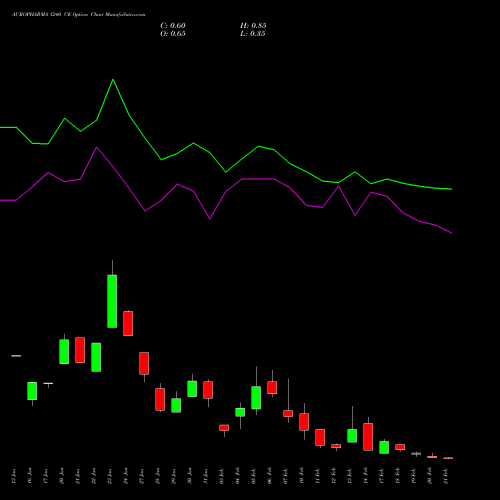 AUROPHARMA 1240 CE CALL indicators chart analysis Aurobindo Pharma Limited options price chart strike 1240 CALL