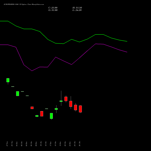 AUROPHARMA 1240 CE (CALL) 27 January 2026 options price chart analysis Aurobindo Pharma Limited 