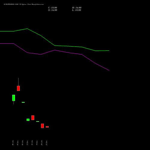 AUROPHARMA 1240 CE (CALL) 24 February 2026 options price chart analysis Aurobindo Pharma Limited 