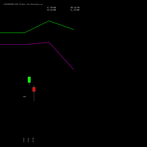 AUROPHARMA 1250 CE (CALL) 30 March 2026 options price chart analysis Aurobindo Pharma Limited 
