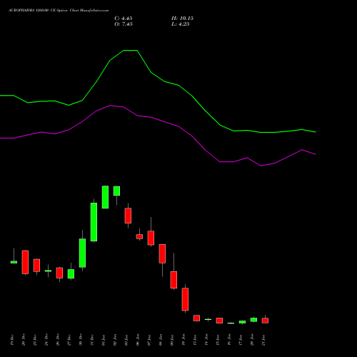 AUROPHARMA 1260.00 CE CALL indicators chart analysis Aurobindo Pharma Limited options price chart strike 1260.00 CALL