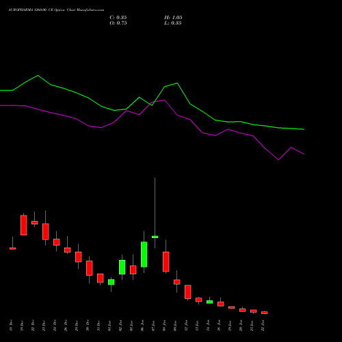 AUROPHARMA 1260.00 CE (CALL) 27 January 2026 options price chart analysis Aurobindo Pharma Limited 
