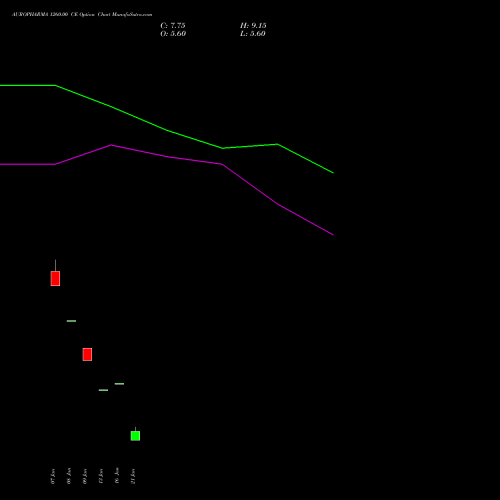 AUROPHARMA 1260.00 CE (CALL) 24 February 2026 options price chart analysis Aurobindo Pharma Limited 