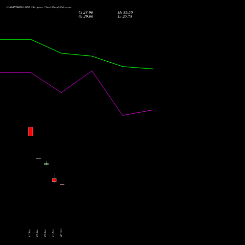 AUROPHARMA 1260 CE CALL indicators chart analysis Aurobindo Pharma Limited options price chart strike 1260 CALL