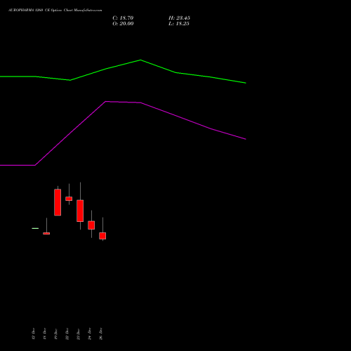AUROPHARMA 1260 CE (CALL) 27 January 2026 options price chart analysis Aurobindo Pharma Limited 