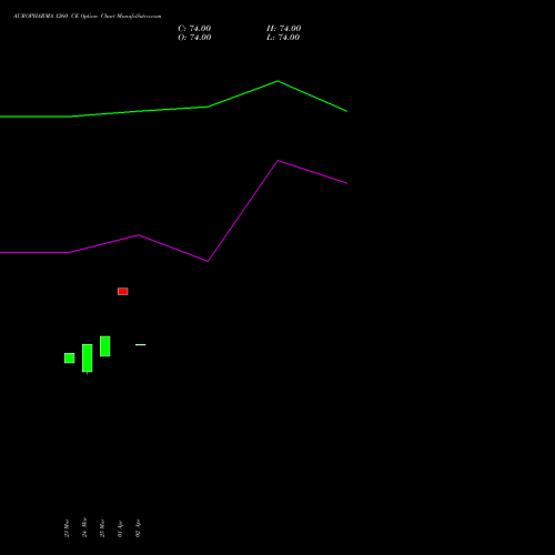 AUROPHARMA 1260 CE (CALL) 28 April 2026 options price chart analysis Aurobindo Pharma Limited 