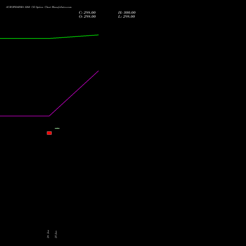 AUROPHARMA 1260 CE (CALL) 28 July 2026 options price chart analysis Aurobindo Pharma Limited 