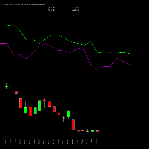 Live AUROPHARMA 1280.00 CE (CALL) 30 December 2025 options price chart analysis Aurobindo Pharma Limited 