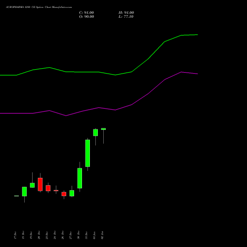 AUROPHARMA 1280 CE CALL indicators chart analysis Aurobindo Pharma Limited options price chart strike 1280 CALL