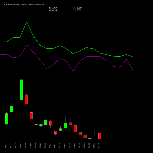 AUROPHARMA 1280 CE CALL indicators chart analysis Aurobindo Pharma Limited options price chart strike 1280 CALL