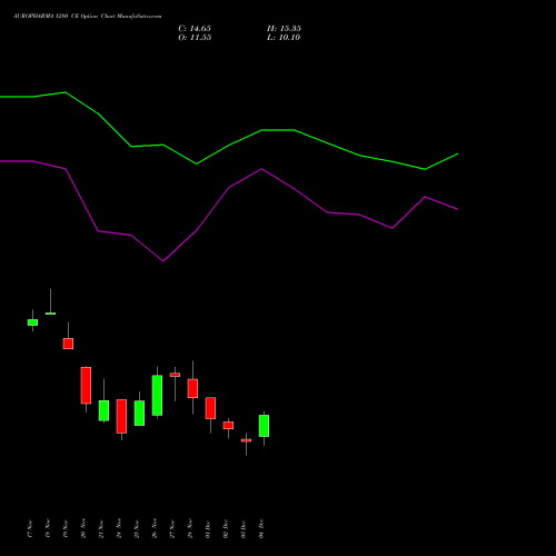 Live AUROPHARMA 1280 CE (CALL) 30 December 2025 options price chart analysis Aurobindo Pharma Limited 