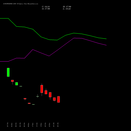 AUROPHARMA 1280 CE (CALL) 27 January 2026 options price chart analysis Aurobindo Pharma Limited 