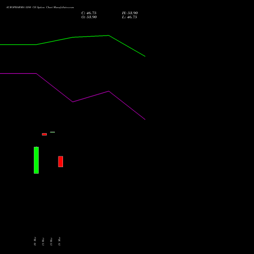 AUROPHARMA 1280 CE (CALL) 28 April 2026 options price chart analysis Aurobindo Pharma Limited 