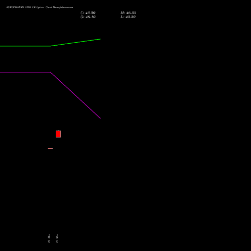 AUROPHARMA 1290 CE (CALL) 28 April 2026 options price chart analysis Aurobindo Pharma Limited 