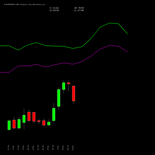 AUROPHARMA 1300 CE CALL indicators chart analysis Aurobindo Pharma Limited options price chart strike 1300 CALL