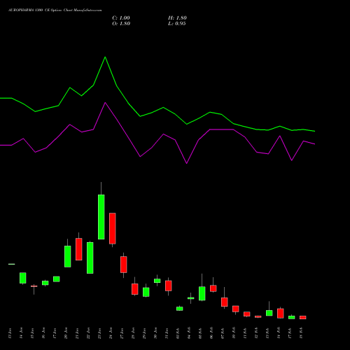 AUROPHARMA 1300 CE CALL indicators chart analysis Aurobindo Pharma Limited options price chart strike 1300 CALL