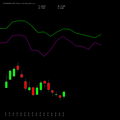 Live AUROPHARMA 1300 CE (CALL) 30 December 2025 options price chart analysis Aurobindo Pharma Limited 