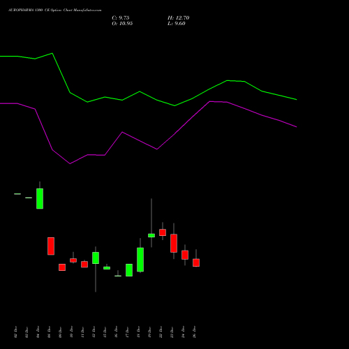 AUROPHARMA 1300 CE (CALL) 27 January 2026 options price chart analysis Aurobindo Pharma Limited 
