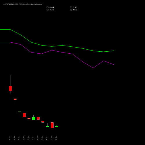 AUROPHARMA 1300 CE (CALL) 24 February 2026 options price chart analysis Aurobindo Pharma Limited 