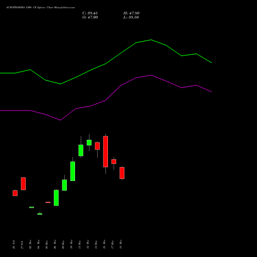 AUROPHARMA 1300 CE (CALL) 28 April 2026 options price chart analysis Aurobindo Pharma Limited 