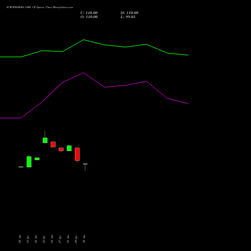 AUROPHARMA 1300 CE (CALL) 26 May 2026 options price chart analysis Aurobindo Pharma Limited 