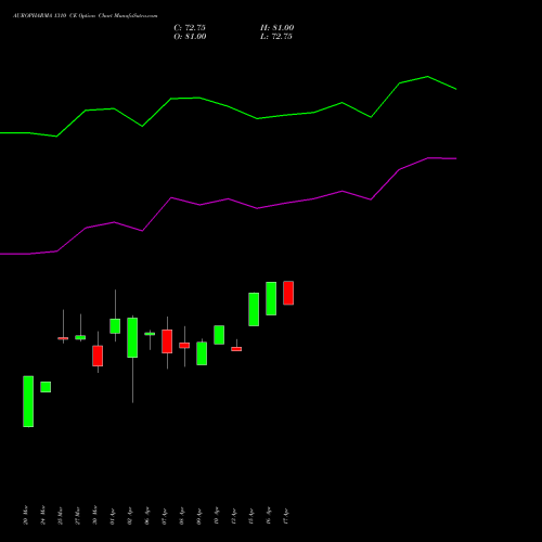 AUROPHARMA 1310 CE (CALL) 28 April 2026 options price chart analysis Aurobindo Pharma Limited 