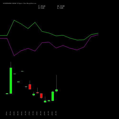 AUROPHARMA 1320.00 CE (CALL) 30 March 2026 options price chart analysis Aurobindo Pharma Limited 