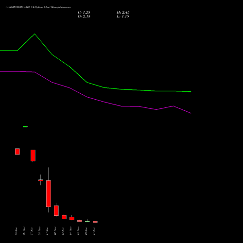 AUROPHARMA 1320 CE CALL indicators chart analysis Aurobindo Pharma Limited options price chart strike 1320 CALL